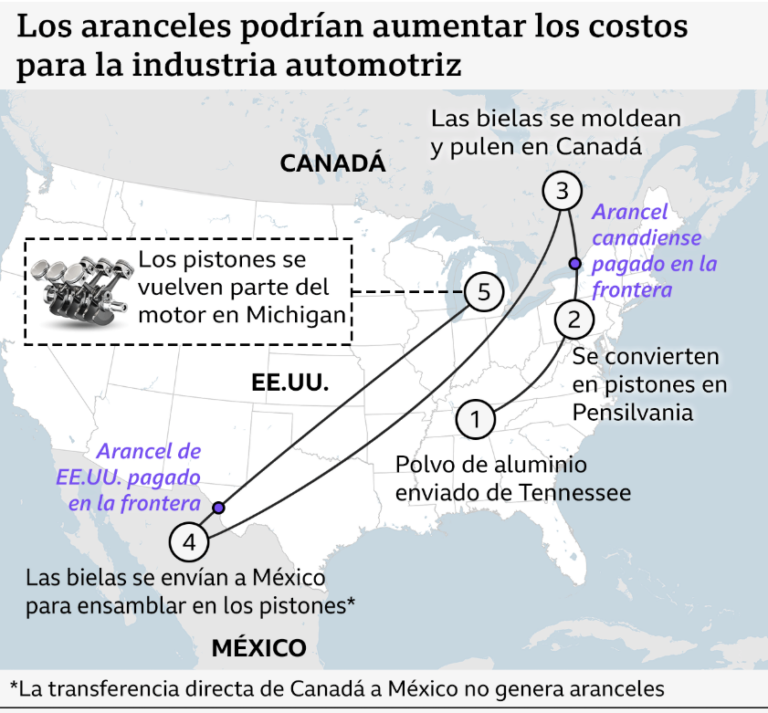 Trump sacude el T-MEC: Aranceles del 25% golpean a autos mexicanos y canadienses