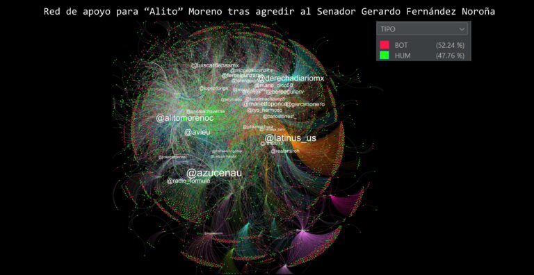 Campaña de Bots: el 52% del Apoyo a la Agresión de ‘Alito’ Moreno fue Artificial