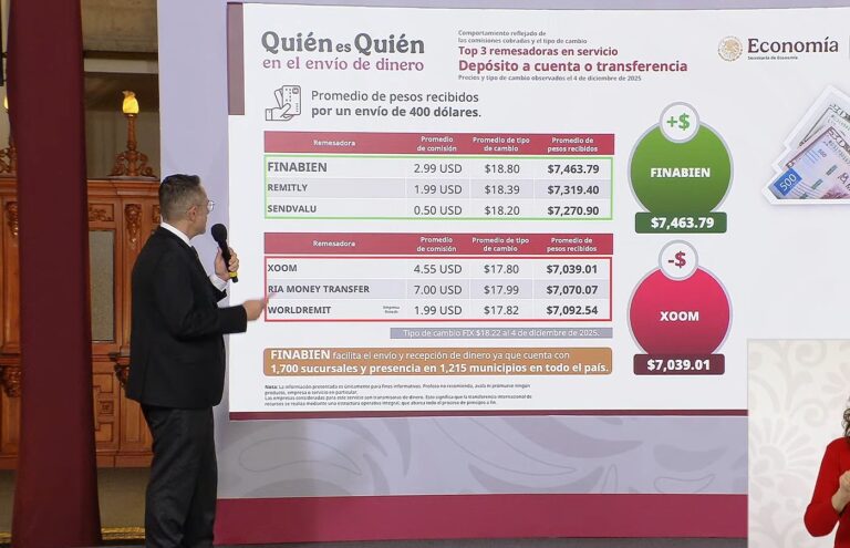 Profeco Confirma que Finabien es la Mejor Opción para Remesas, Da 1,605 Pesos Más por Envío