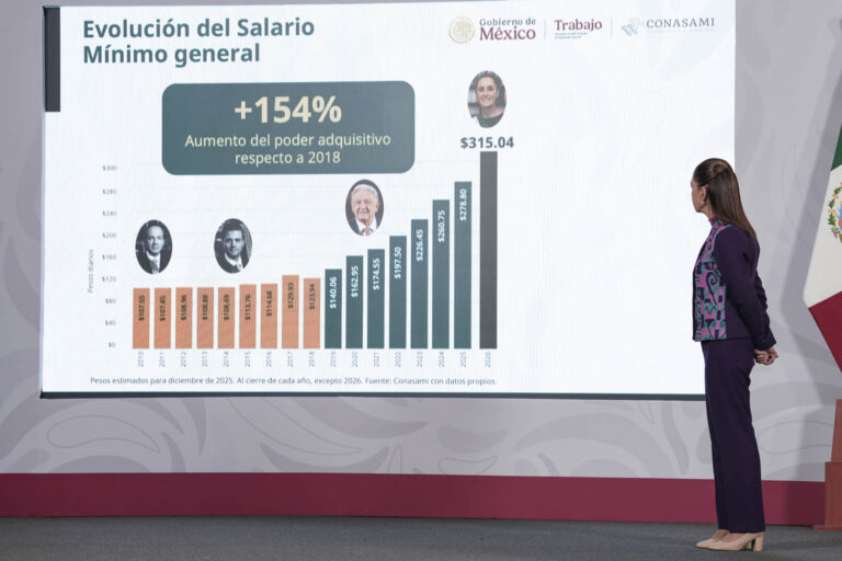 Sheinbaum Anuncia Aumento Histórico al Salario Mínimo y Propone Reducción de Jornada Laboral a 40 Horas