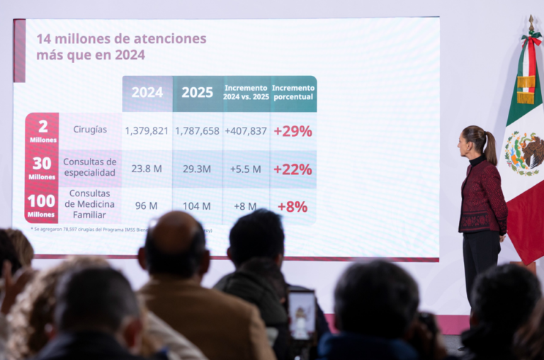 México rompe récords en salud: más de 100 millones de consultas y cirugías en 2025