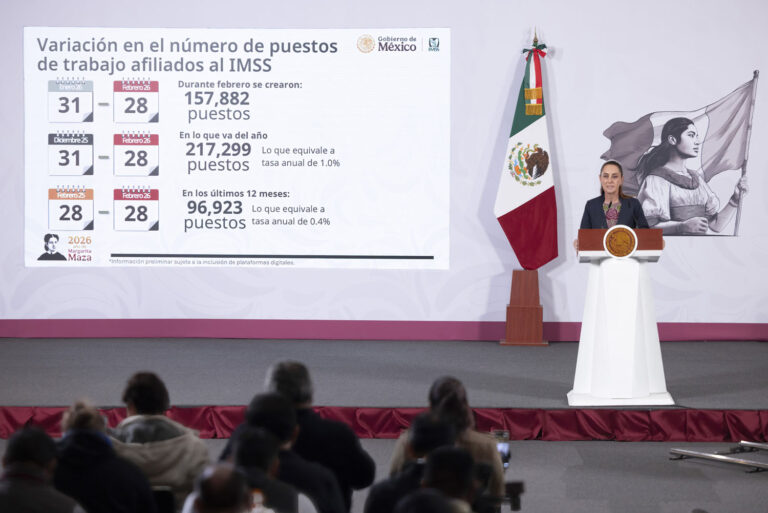México rompe récord: 22.5 millones de empleos formales y salario histórico de 20,245 pesos