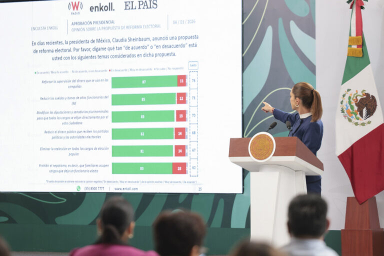 Sheinbaum: el 80% de los mexicanos respalda la reforma electoral que elimina plurinominales.