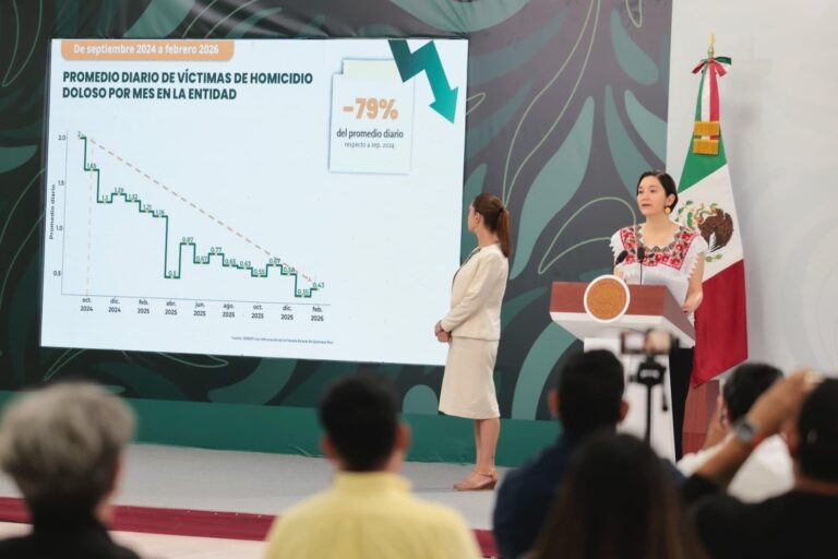 Quintana Roo desploma homicidios 79%: de 2 a 0.43 víctimas diarias en 18 meses.