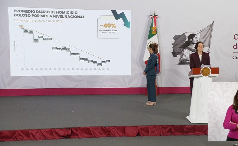 Desplome histórico de la violencia letal: México registra 34 homicidios menos cada día