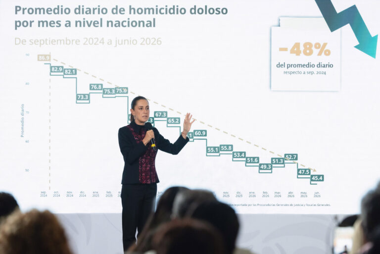 Baja 48% homicidios dolosos: Sheinbaum presume 41 vidas salvadas diarias